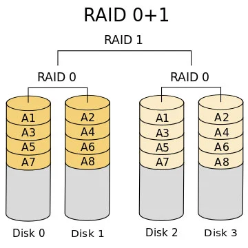 RAID 10 Diagram Sơ đồ RAID 10