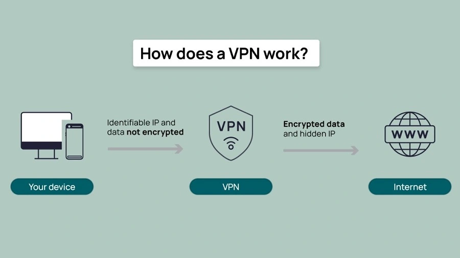 Mô hình Fake IP Mô hình hoạt động của Fake IP và VPN
