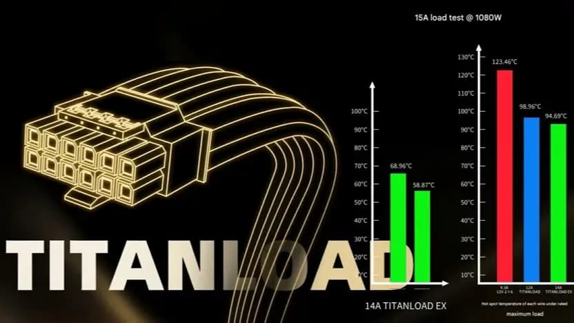 Segotep tuyên bố cáp TITANLOAD 12V-2x6 giúp giảm nhiệt độ của họ đã sẵn sàng vận hành
