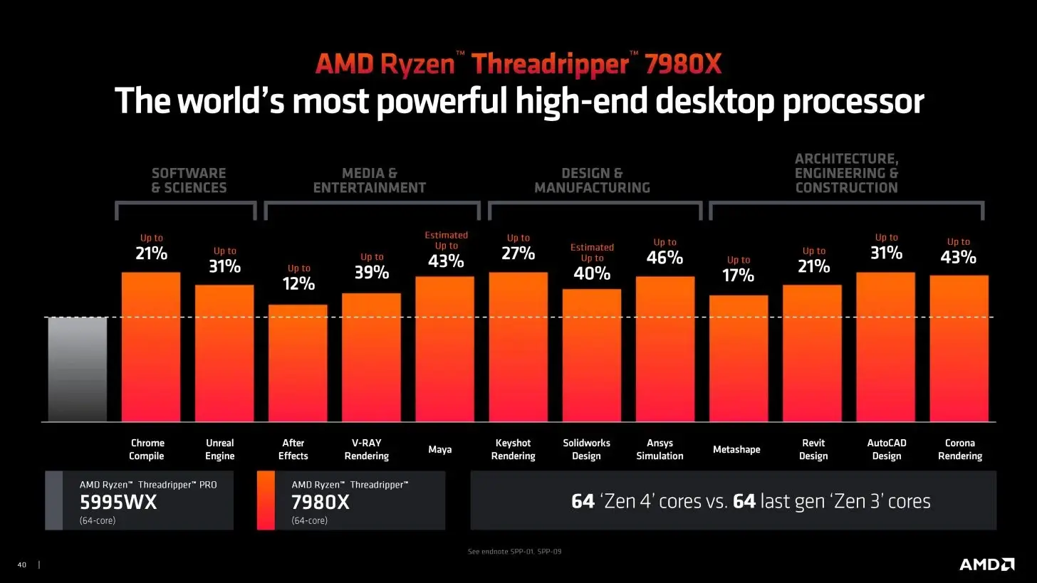 Cpu AMD Ryzen Threadripper 7980X