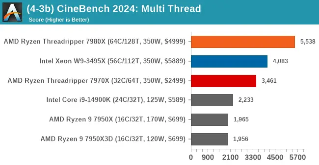 Cpu AMD Ryzen Threadripper 7980X