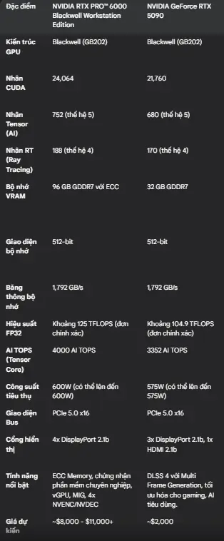 RTX Pro 6000 vs RTX 5090