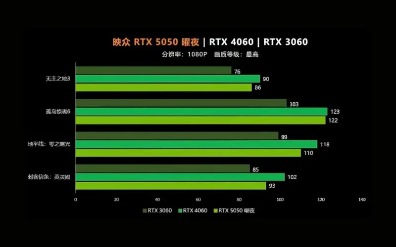 Hiệu năng chơi game 5050 vs 4060