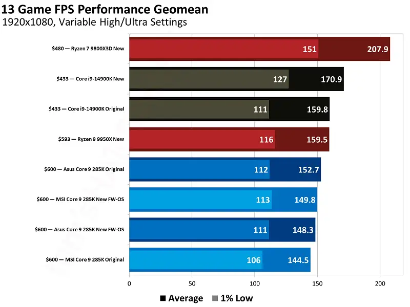 Tại sao Arrow Lake lại thụt lùi về hiệu năng chơi game