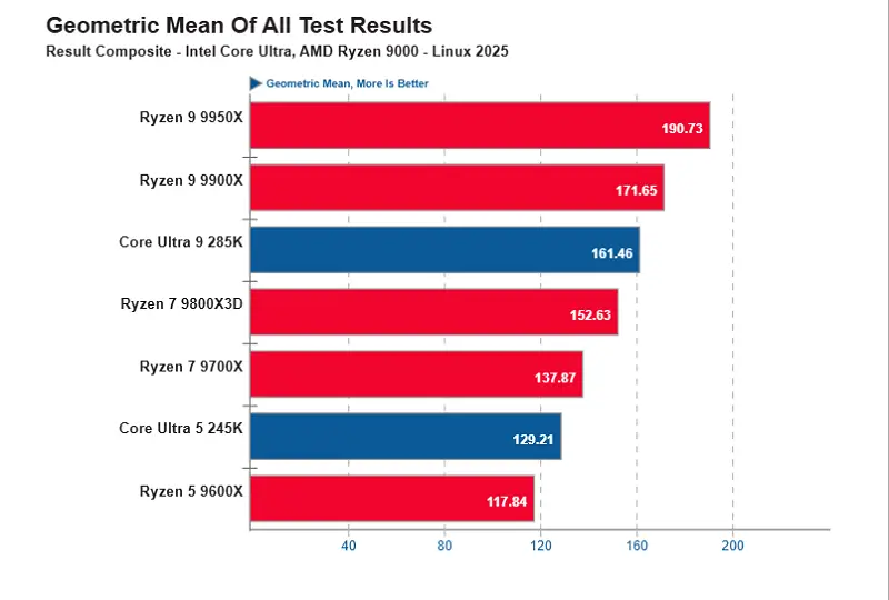 So sánh với AMD Zen 5 và Apple M4
