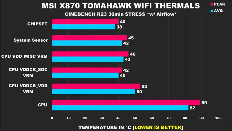 Nhiệt độ khi mainboard được lắp cùng với 9800X3D
