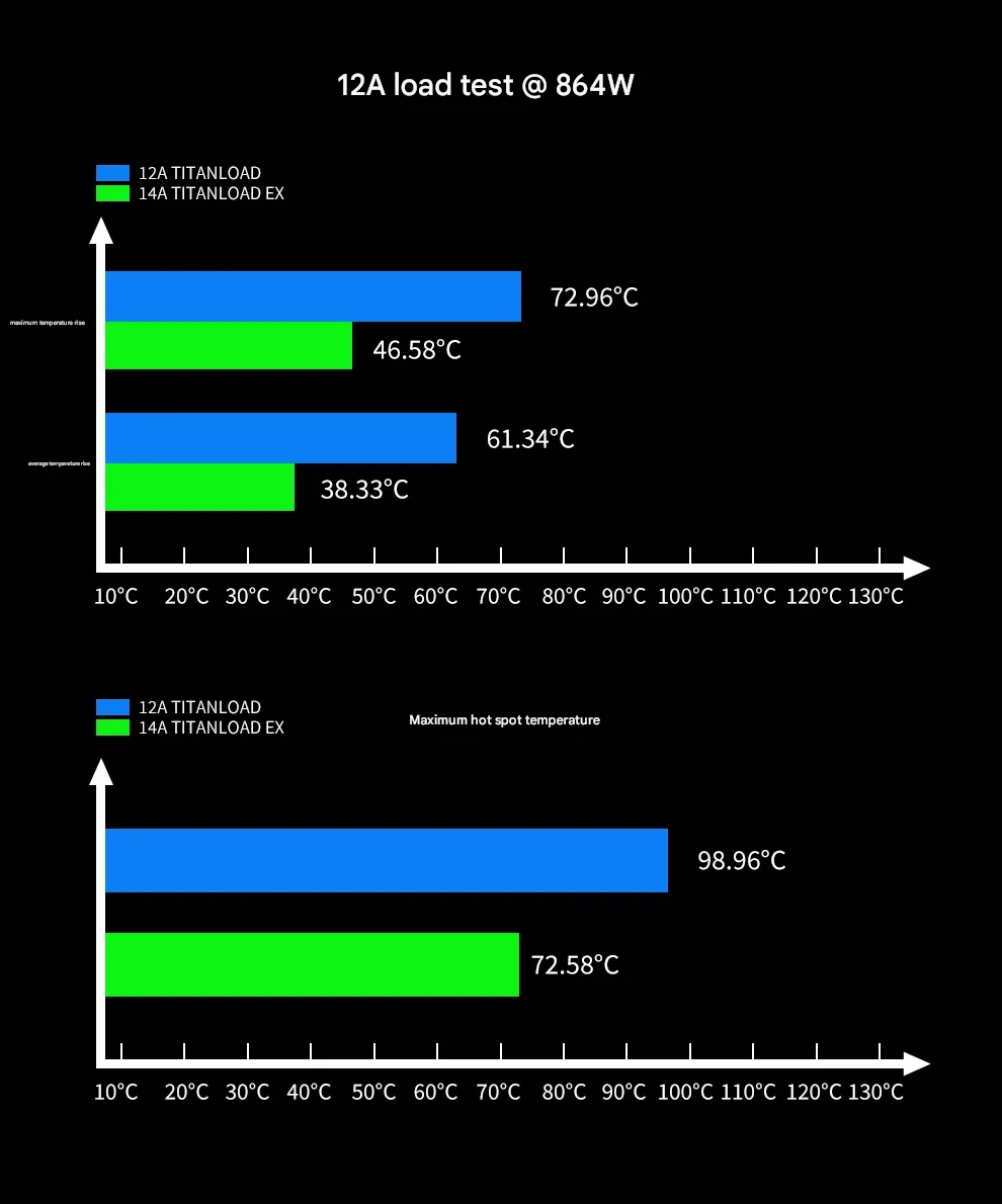 Ở mức 864W và dòng 12A