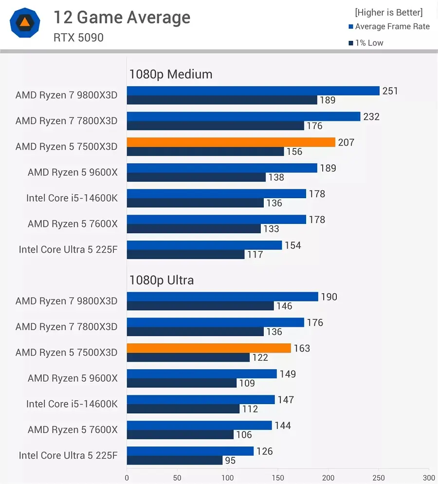 Biểu đồ hiệu năng Ryzen 7500X3D