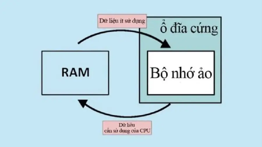 Hướng Dẫn Set RAM Ảo Dễ Dàng Mượt Mà Nhất