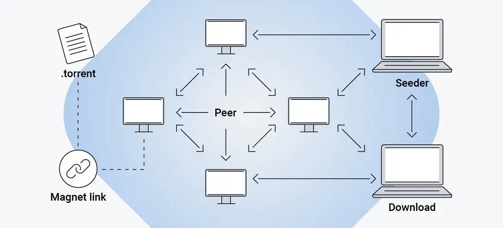 Mô hình mạng chia sẻ Peer-to-Peer