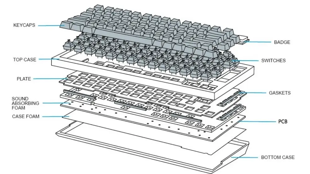 Cấu tạo bàn phím máy tính