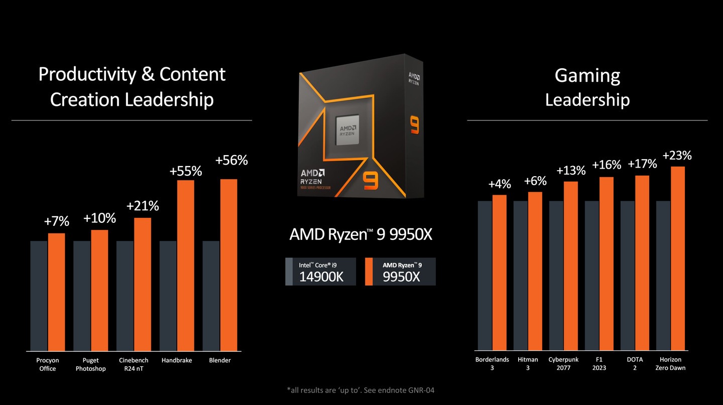 CPU AMD Ryzen 9 9950X