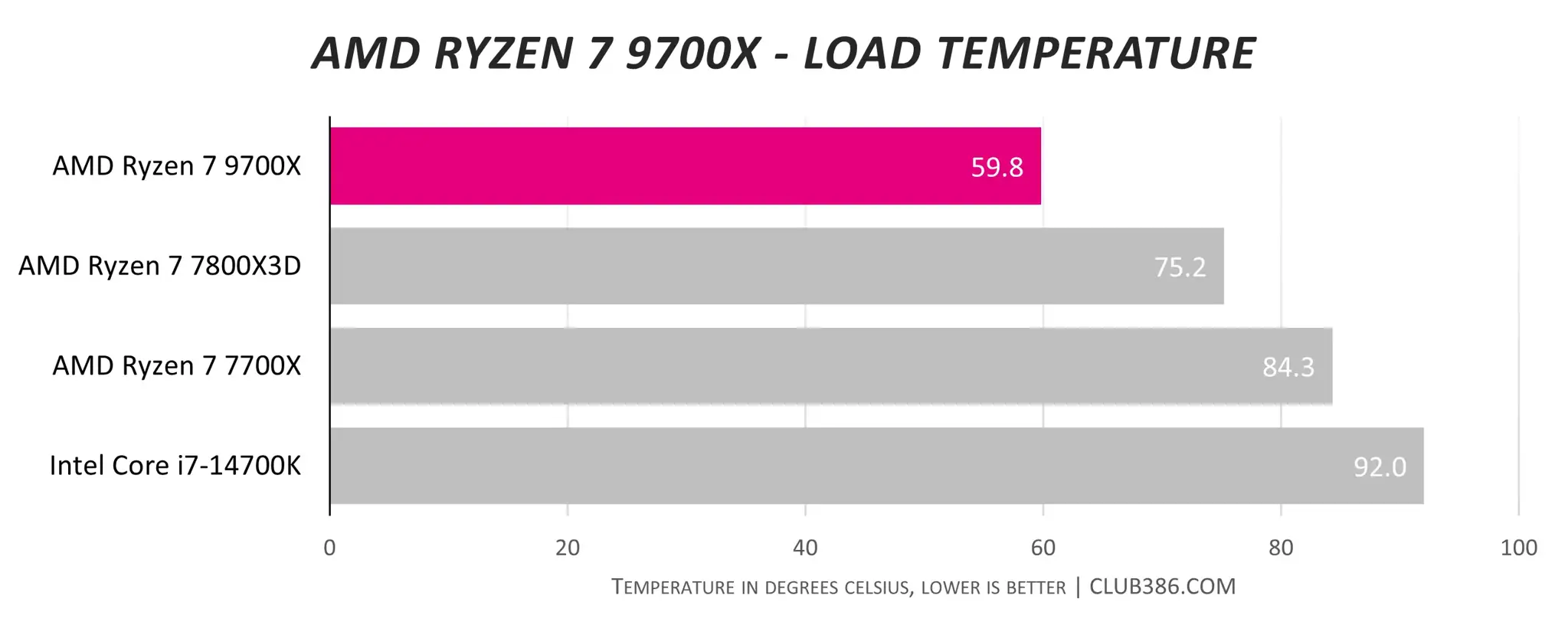 CPU AMD Ryzen 7 9700X