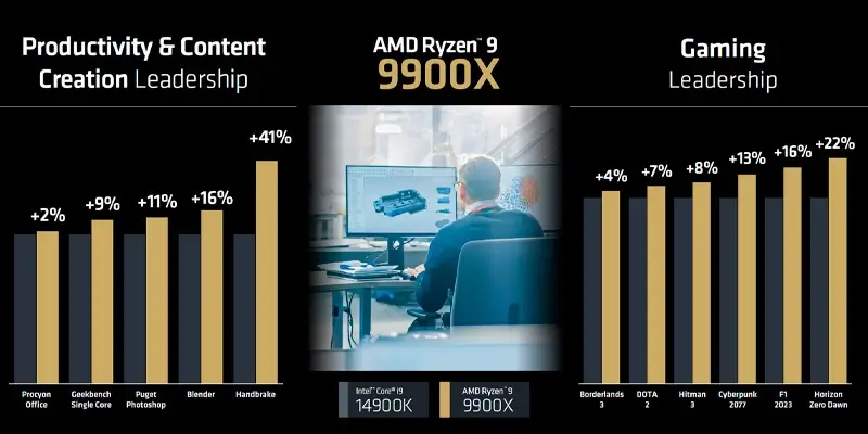 CPU AMD Ryzen 9 9900X